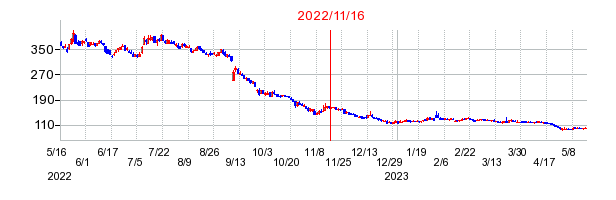 2022年11月16日 12:51前後のの株価チャート